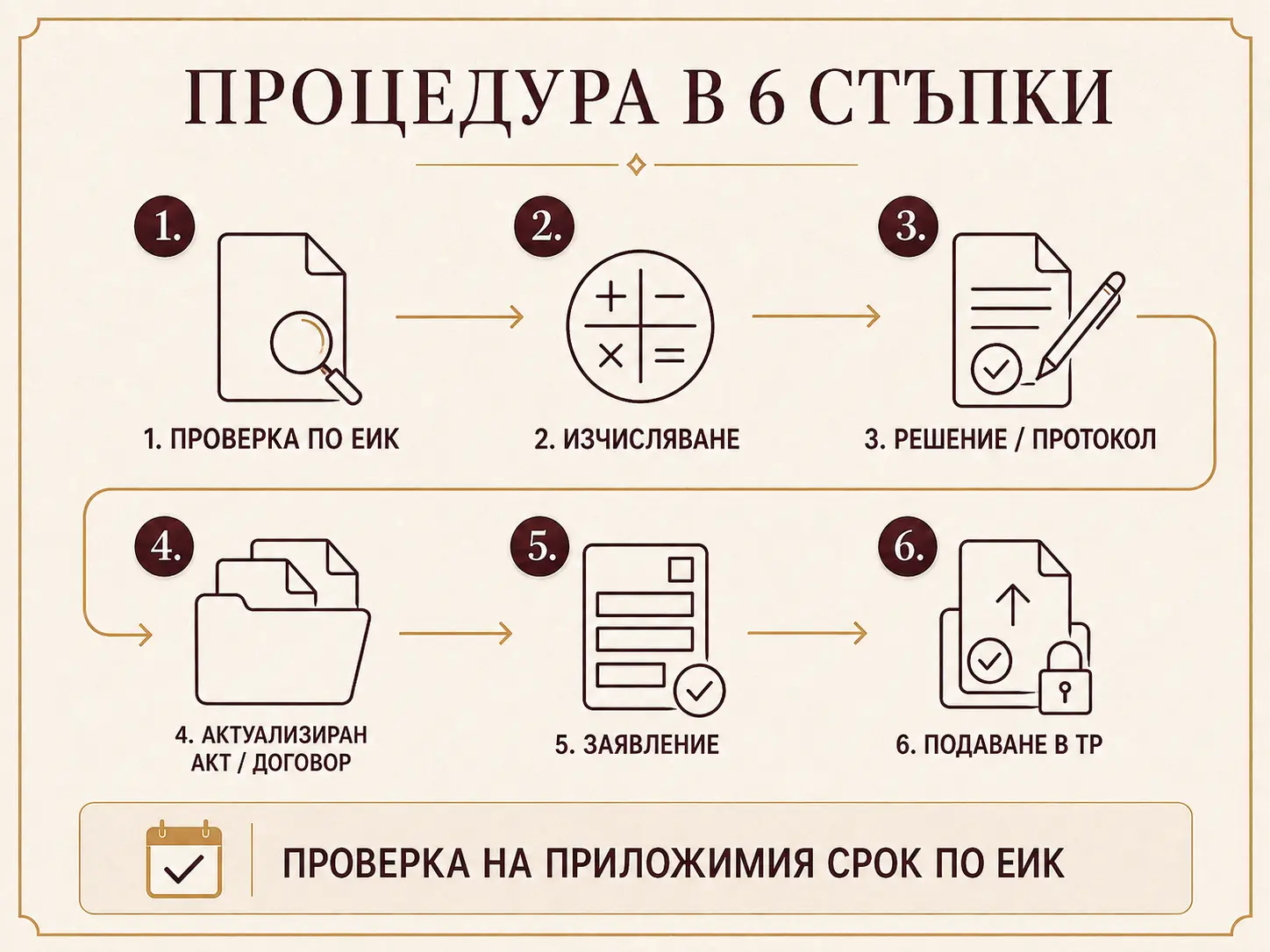 Документи и стъпки за превалутиране на капитала на ЕООД и ООД